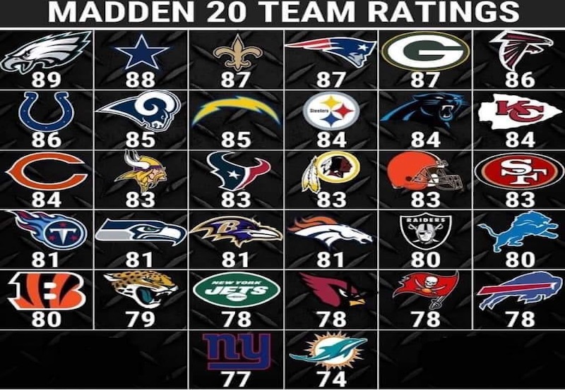 Read more about the article Madden 20 Rankings