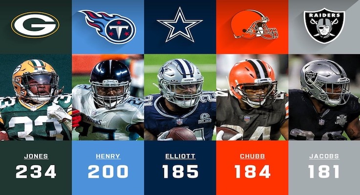 Read more about the article Rushing Leaders-Week 3